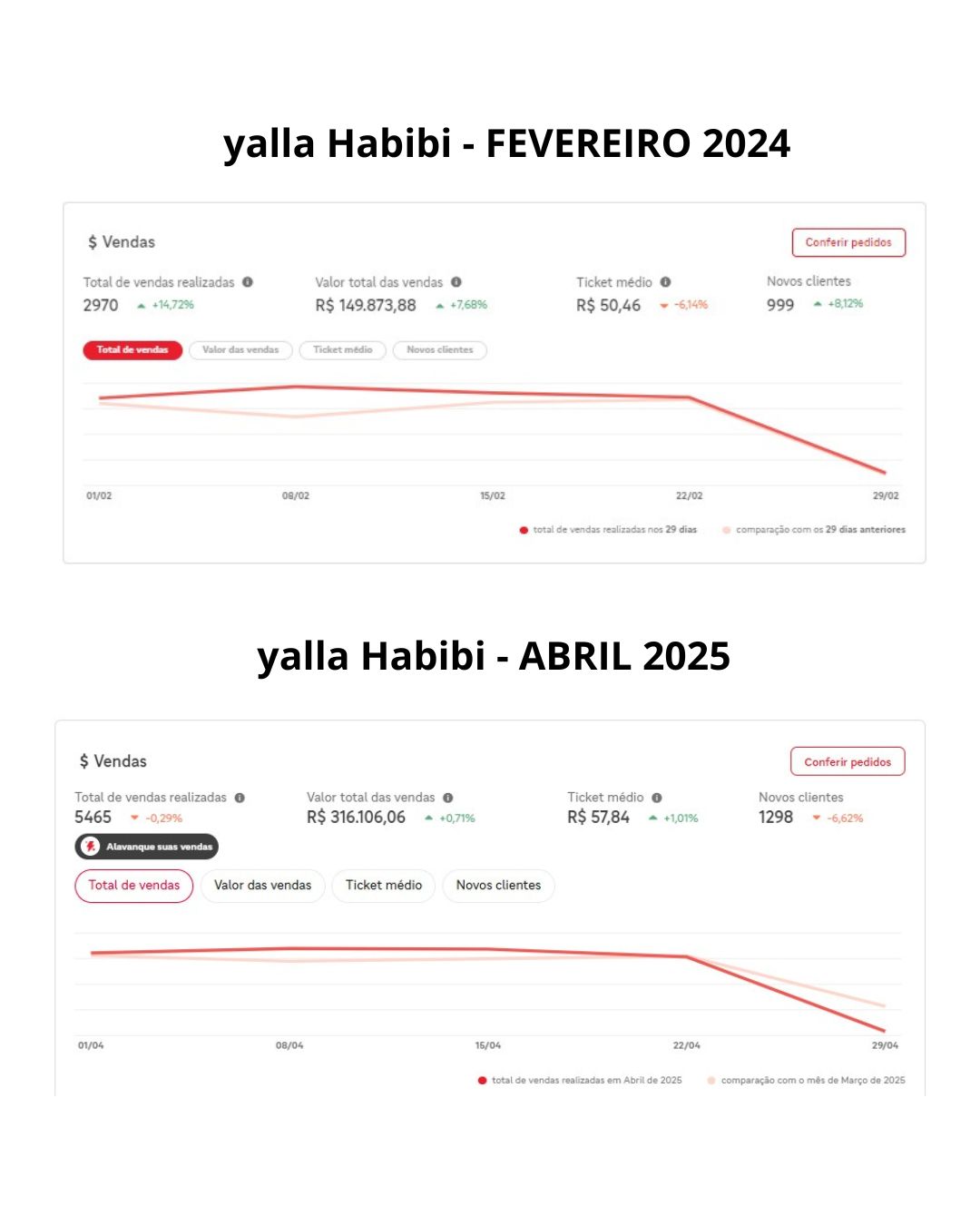 Yalla Habibi Resultados
